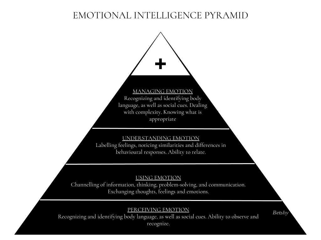 Emotional Intelligence Pyramid