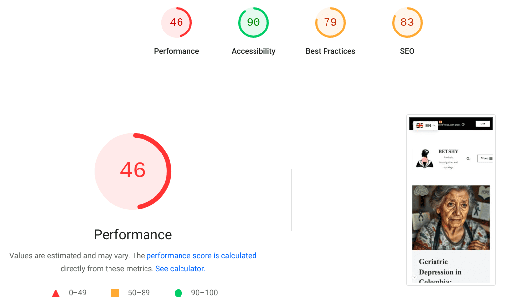 Performance score indicator showing a value of 46, with green and red sections indicating accessibility score of 90, best practices score of 79, and SEO score of 83.
